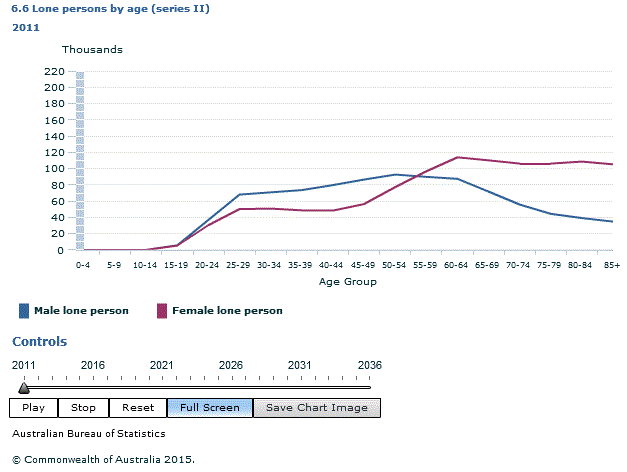 Graph Image for 6.6 Lone persons by age (series II)